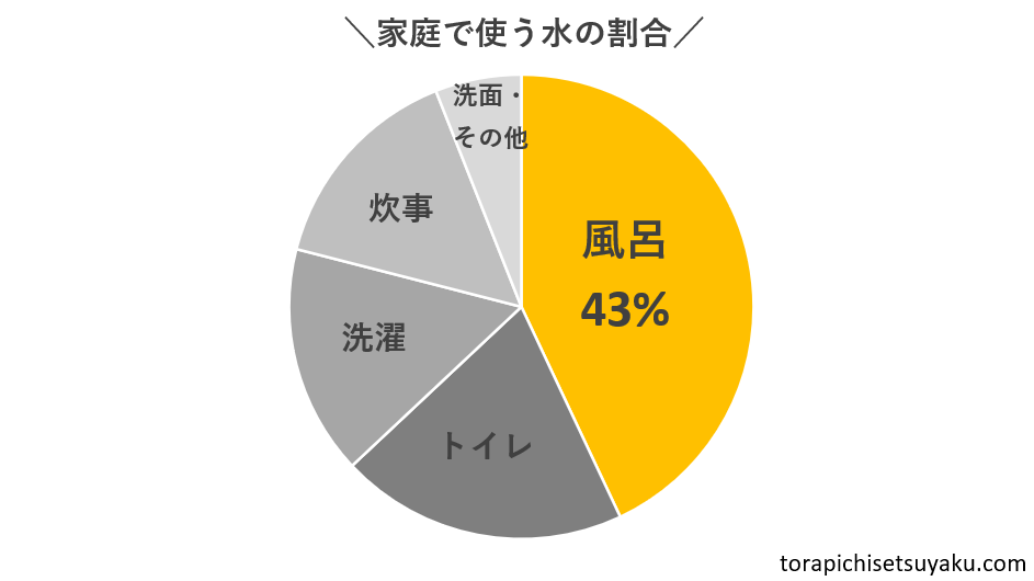 家庭で使う水の割合